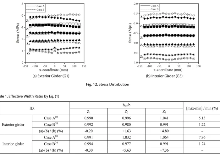 Table 1. Effective Width Ratio by Eq. (1)