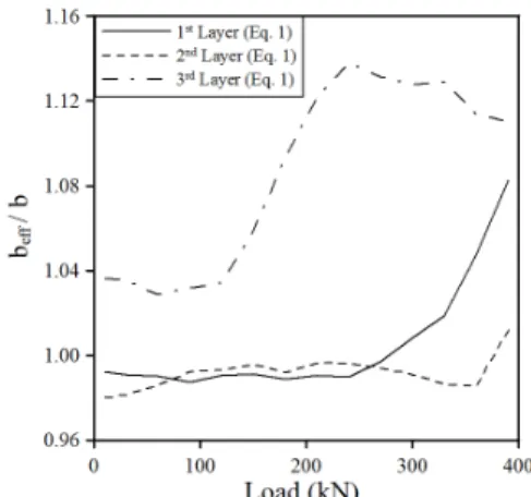 Fig. 13. Effective Width Ratio by Eq. (1) (load effect)