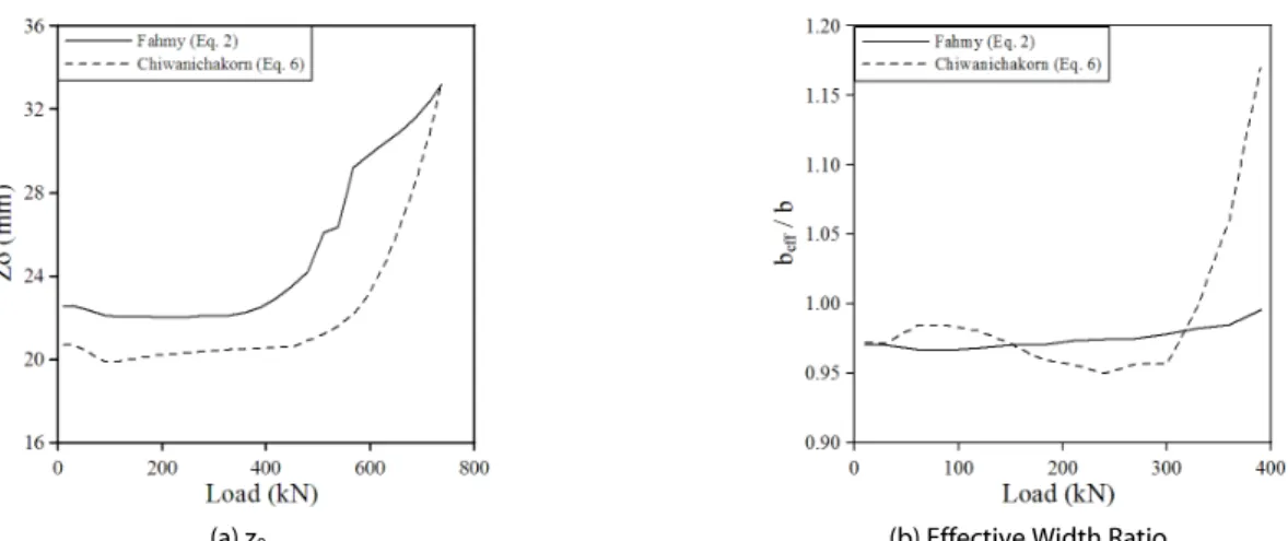 Fig. 16. Effective Width Ratio Difference