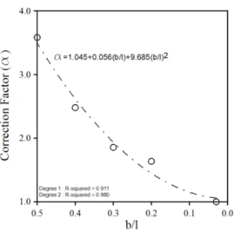 Fig. 17. Correction Factor (  ) 메인 베아링 바 간격-지간장 비(b/l)에 따른 Fig. 15의 회귀식에  의한 유효폭비와 Eq