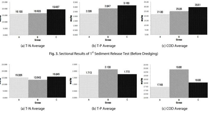 Fig. 3. Sectional Results of 1 st  Sediment Release Test (Before Dredging)
