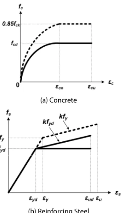 Fig. 1. Stress-Strain Relationships for the Design of Concrete Sections