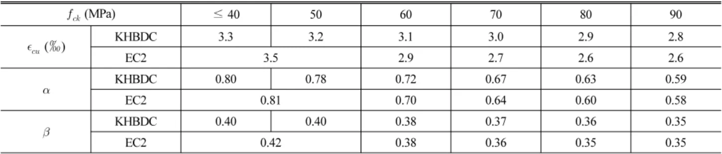 Table 2. Average Stress Coefficient, Centroid Ratio and the Ultimate Compressive Strain for the Concrete Compressive Strength    (MPa) ≤ 40 50 60 70 80 90    (‰) KHBDC 3.3 3.2 3.1 3.0 2.9 2.8 EC2 3.5 2.9 2.7 2.6 2.6  KHBDC 0.80 0.78 0.72 0.67 0.63 0