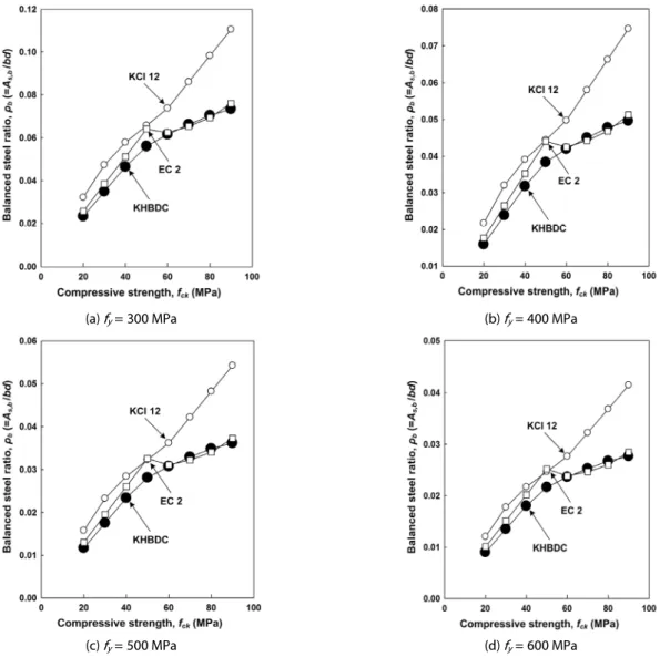 Fig. 5. Comparison of Balanced Steel Ratio in Compressive Strength