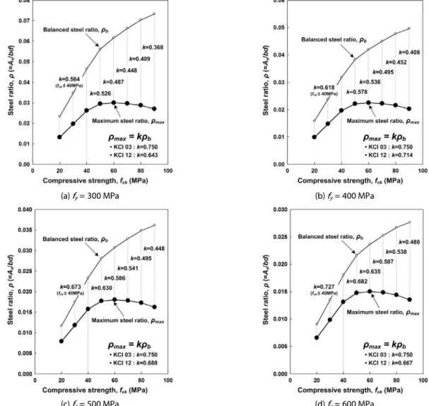 Fig. 6. Balanced and Maximum Steel Ratio Relationships in Concrete Compressive Strength