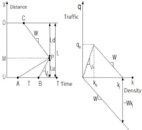 Figure 1. Justification of Newell's 3-detector simplification(Daganzo 1997: 119)