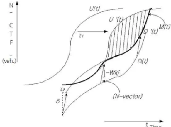 Figure 2. Curve movement solution suggested by Newell to calculate the accumulated traffic of the central detector on the three sequential ground detector(Daganzo 1997: 120)
