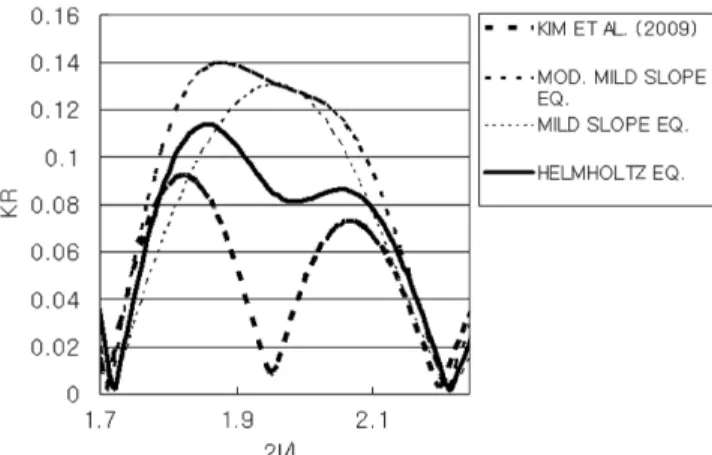 Fig. 8. Zoomed computed reflection coefficients for Bragg’s bed profile around second resonance.