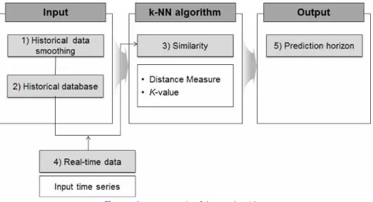 Figure 1. Framework of k-NN algorithm