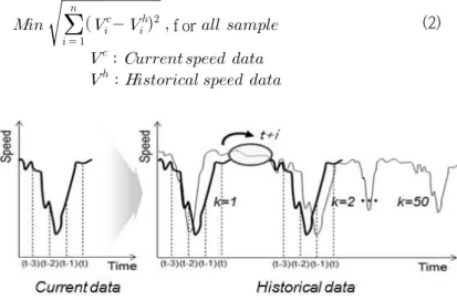 Figure 2. Pattern matching based on euclidean distance