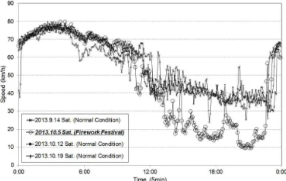 Figure 6. Comparison of speed profile between normal and event condition