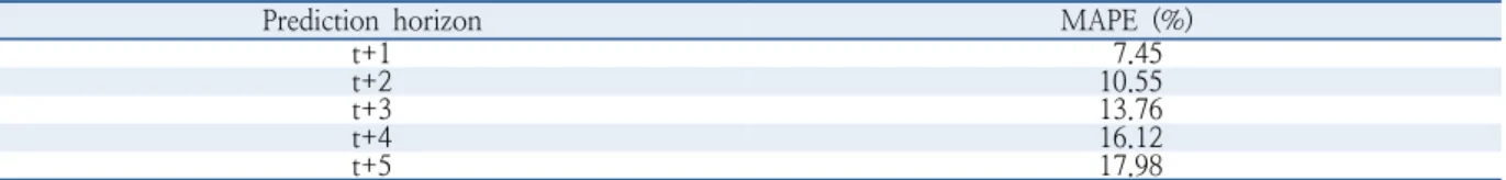 Table 1. MAPE result by prediction horizon