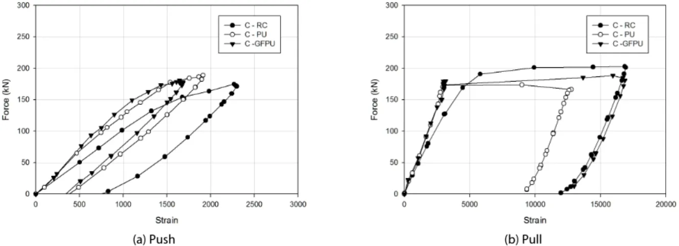 Fig. 9. Force versus Displacement Curve of Main Reinforcement in The Circular Cross-sectional Specimens