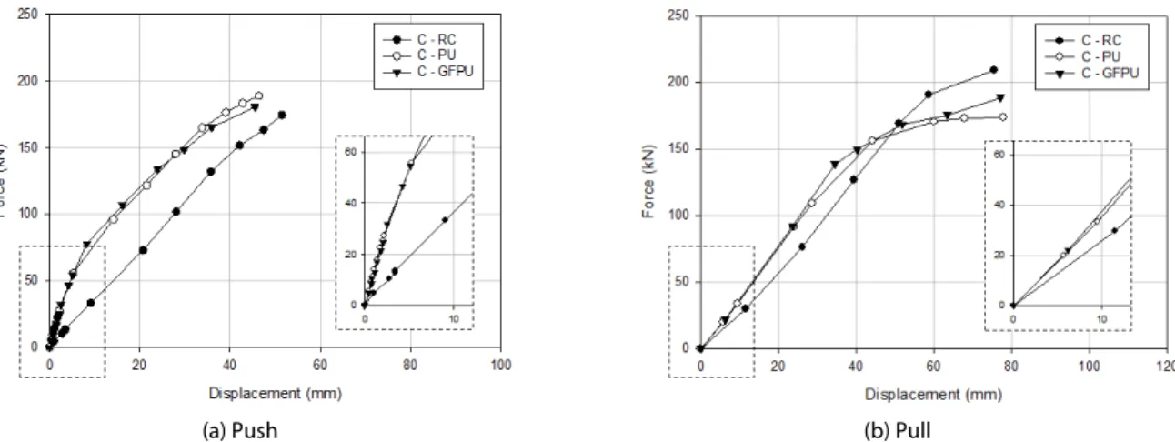 Fig. 11. Force versus Displacement Envelope Curve until Maximum Force of Circular Cross-sectional Column Specimens 