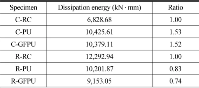 Table 7. Results of Dissipation Energy