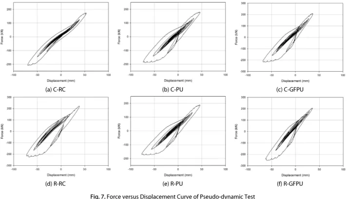 Fig. 7. Force versus Displacement Curve of Pseudo-dynamic Test