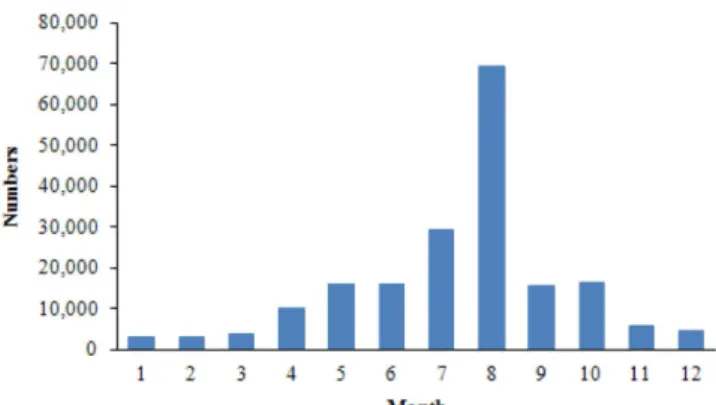 Fig. 1. Comparison of tourist number depending on month through- through-out a year in 2006.