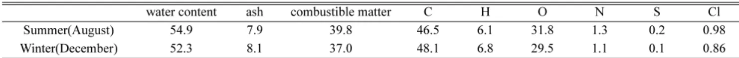 Table 2. Comparison of chemical composition in composite garbage during summer season and winter season(W/W%)