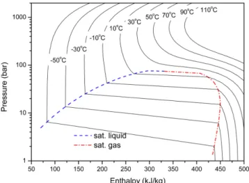Fig. 4. Pressure-enthalpy diagram of 95% CO 2  and 5% SO 2  (cal- (cal-culated using NIST Refprop 8).