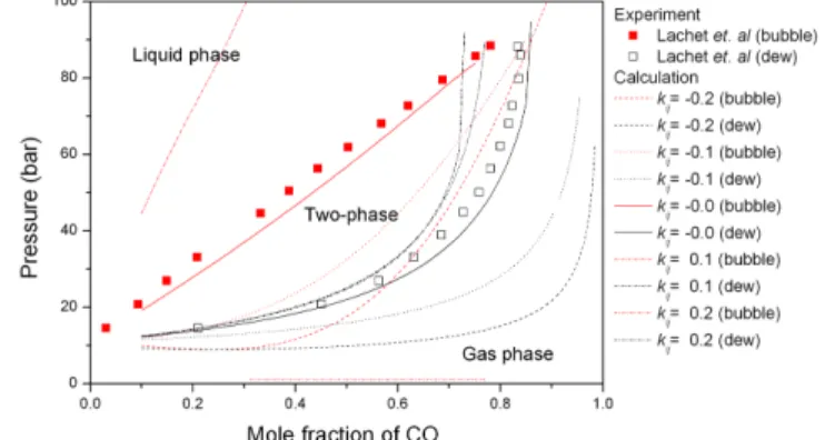 Fig. 6. Comparison of VLE calculation and experimental data of CO 2 -SO 2  mixture with BWRS EOS at 333 K.