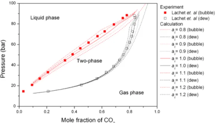 Fig. 10. Comparison of VLE calculation and experimental data of CO 2 -SO 2  mixture with SRK EOS at 333K.