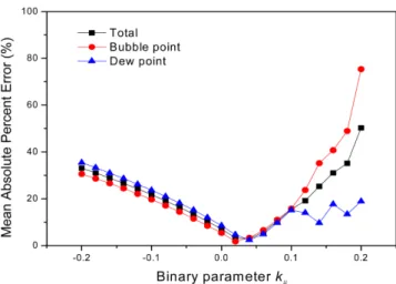 Fig. 13. Optimization of CO 2 -SO 2  mixture binary parameter  k ij  in PR EOS at 333K.