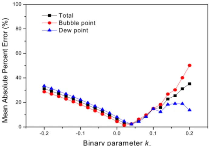 Fig. 15. Optimization of CO 2 -SO 2  mixture binary parameter  k ij  in RKS EOS at 333K.