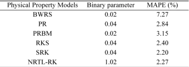 Table 1. CO 2 -SO 2  mixture optimum binary parameter in physical property models