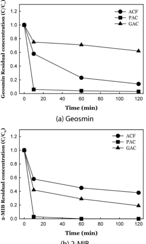 Fig. 2. Removal Efficiencies by Various Activated Carbon Adsorbents Table 1. Characteristics of Various Activated Carbon Adsorbents