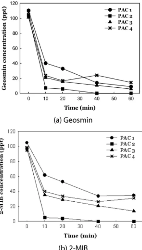 Fig. 3. Removal Efficiencies by Various PACs Table 2. Characteristics of Various PACs