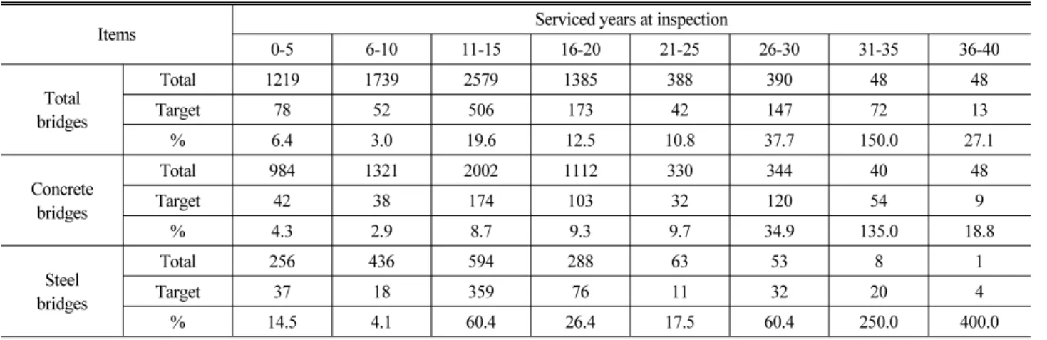 Table 1. Comparison of Serviced Years of Total and Target Bridges