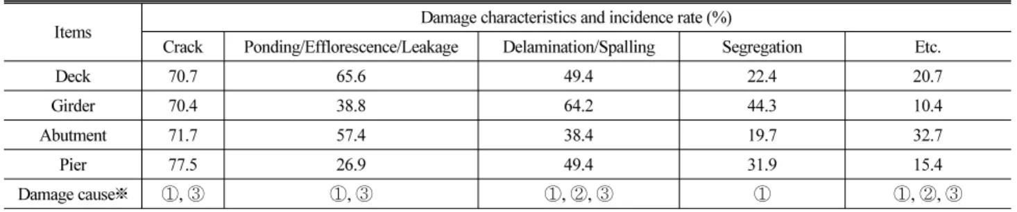 Table 2. Damage Characteristics of Concrete Structural Members