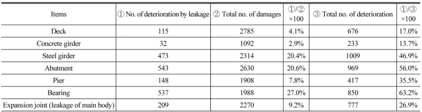 Table 5. Deterioration Caused by Leakage at Expansion Joint
