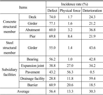 Table 6. Incidence Rate due to Defect, Physical Force and  Deterioration