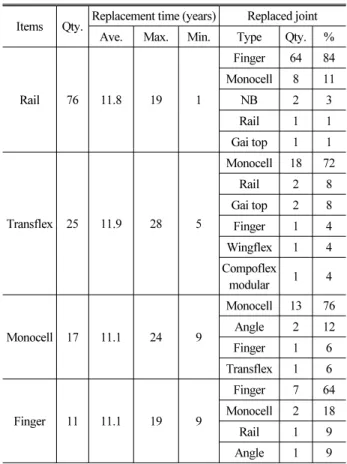 Table 8. Replacement Time and Replaced Type of Expansion Joint