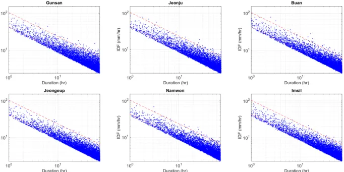 Fig. 6. A Monte-Carlo Simulation Result Based on a Set of Hyper-Parameters Estimated from Hierarchical Bayesian GLM Model