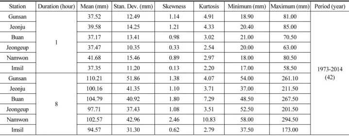 Table 1. Basic Statistics of Annual Maximum Data According to Different Durations Over the Six Stations