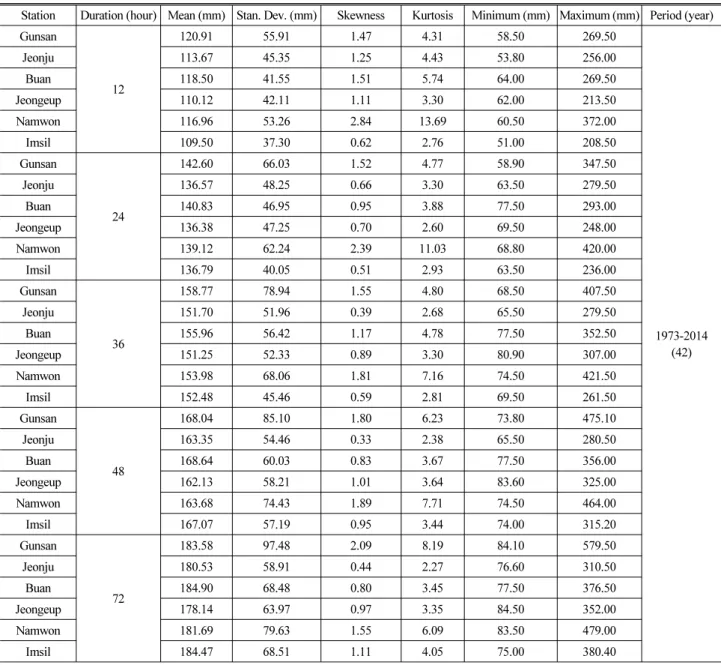Table 1. Basic Statistics of Annual Maximum Data According to Different Durations Over the Six Stations (Continue)