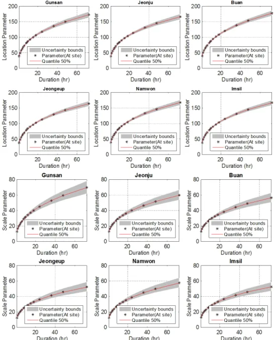Fig. 2. Estimated Parameters of Gumbel Distribution using Bayesian GLM Model with Scaling Properties, Their Uncertainty for Each Station