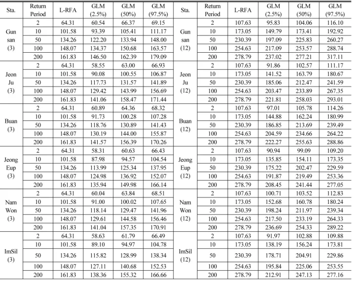 Table 2. Design Rainfalls and Their Uncertainty Bound Estimated from Posterior Distribution