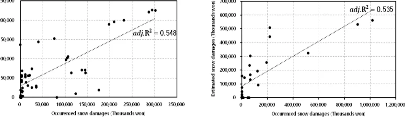 Table 7. Statistical of Occurrence and Estimation Damages Pearson coefficient 