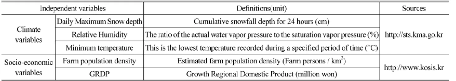 Table 2. Definitions of the Independent Variables Applied in This Study 