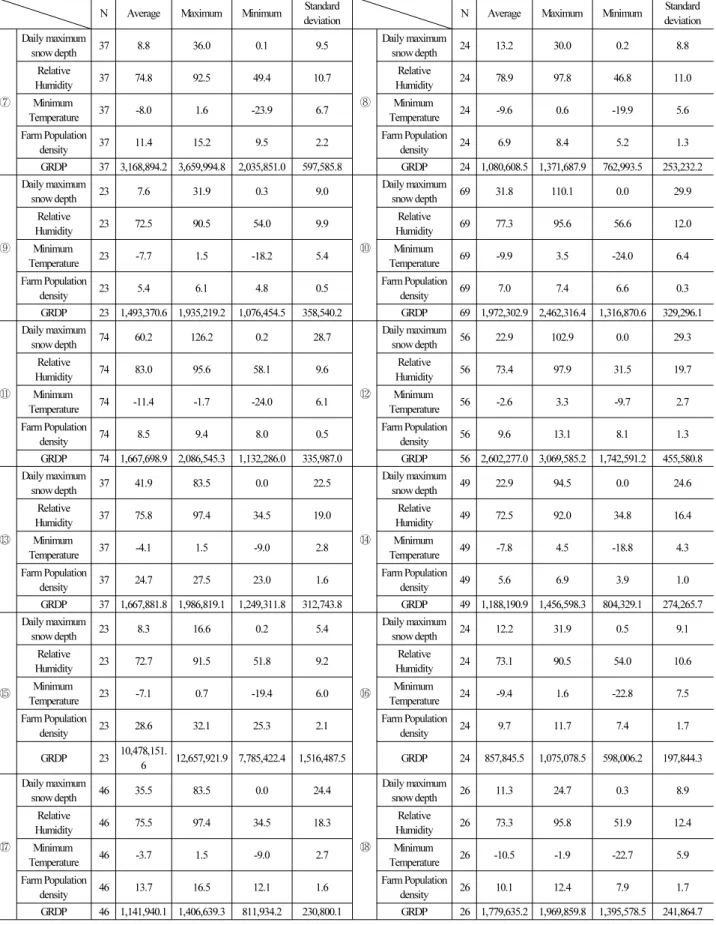 Table 3. Statistics of Independent Variables in Sub-Regions (Continue)