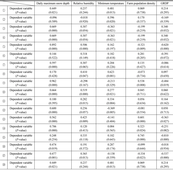 Table 4. Correlation Coefficients of Dependent Variable between an Independent Variable 