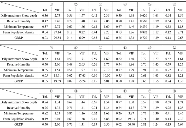 Table 5. Result of Multi-Collinearity