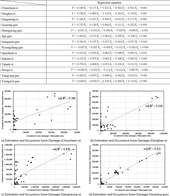 Table 6. Multiple Linear Regression Equation using Enter Method  Regression equation ② Chuncheon-si                ③ Donghae-si               ④ Gangneung-si  