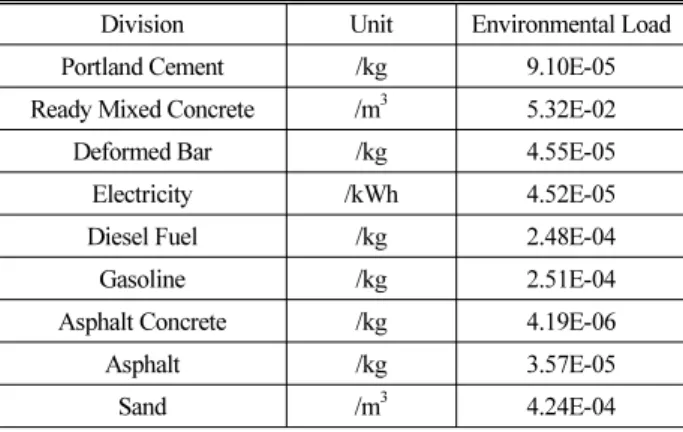 Fig. 3. Inventory Analysis Procedure