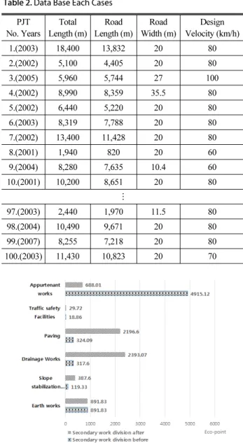 Table 2. Data Base Each Cases PJT No. Years Total Length (m) Road  Length (m) Road Width (m) Design Velocity (km/h) 1.(2003) 18,400 13,832 20 80 2.(2002) 5,100 4,405 20 80 3.(2005) 5,960 5,744 27 100 4.(2002) 8,990 8,359 35.5 80 5.(2002) 6,440 5,220 20 80 
