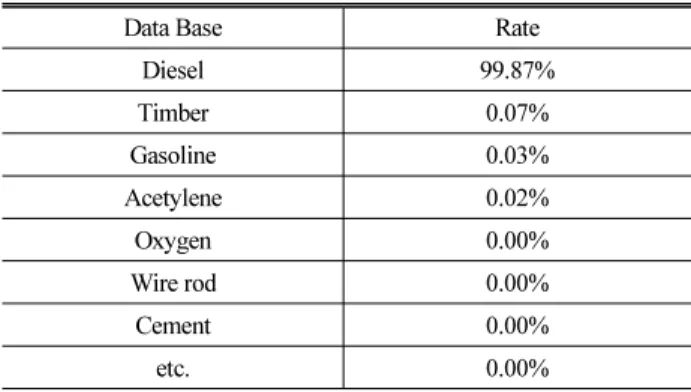 Table 4. Environmental Load Rate Each Materials 