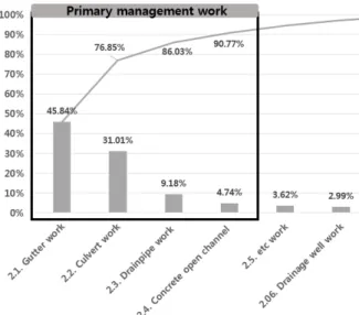 Table 6. Remicon Environmental Load of Drainage Works (Unit : Eco point)